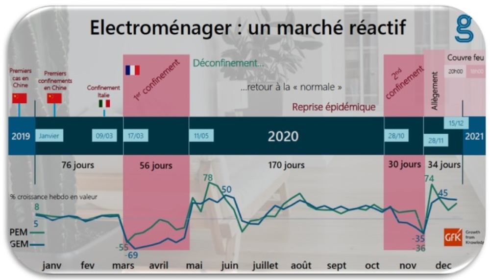 Électroménager : le bon (et logique) effet des confinements 